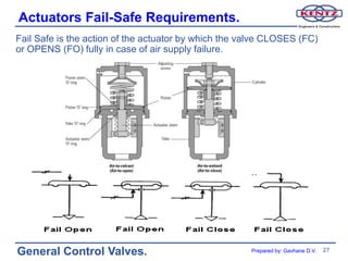 Actuators Fail-Safe Requirements.
Fail Safe is the action of the actuator by which the valve CLOSES (FC)
or OPENS (FO) fully in case of air supply failure.




General Control Valves.                               Prepared by: Gavhane D.V.   27
 