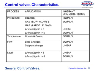 Control valves Characteristics.
 PROCESS       APPLICATION         INHERANT
                                   CHARACTERISTICS
 PRESSURE      LIQUIDS             EQUAL %
               GAS (LOW FLOWS )    EQUAL %
               GAS (LARGE FLOWS)
               ΔPmax/Δpmin < 5     LINEAR
               ΔPmax/Δpmin > 5     EQUAL %
 Temperature   Liquids & Gases     EQUAL %

 Flow          Load Changes        EQUAL %
               Set point change    LINEAR


 Level         ΔPmax/Δpmin < 5     LINEAR
               ΔPmax/Δpmin > 5     EQUAL %




General Control Valves.                Prepared by: Gavhane D.V.   30
 