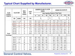 Typical Chart Supplied by Manufacturer.




General Control Valves.                   Prepared by: Gavhane D.V.   38
 