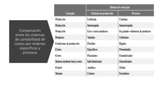 Comparación
entre los sistemas
de contabilidad de
costos por órdenes
específicas y
procesos
 