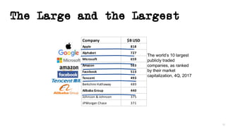 Company $B USD
Apple 818
Alphabet 727
Microsoft 659
Amazon 563
Facebook 513
Tencent 493
Berkshire Hathaway 489
Alibaba Group 440
Johnson & Johnson 375
JPMorgan Chase 371
The Large and the Largest
36
The world’s 10 largest
publicly traded
companies, as ranked
by their market
capitalization, 4Q, 2017
 