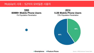 Mobile의 시대 : 52억의 모바일폰 사용자
	
  Source	
  :	
  KPCB-­‐Internet-­‐Trends-­‐2015
 