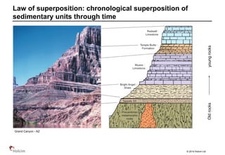 © 2014 Holcim Ltd
Law of superposition: chronological superposition of
sedimentary units through time
Oldrocksyoungrocks
Grand Canyon - AZ
 