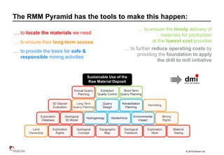 © 2014 Holcim Ltd
Sustainable Use of the
Raw Material Deposit
The RMM Pyramid has the tools to make this happen:
.... to ensure the timely delivery of
materials for production
at the lowest cost possible
.... to locate the materials we need
.... to provide the basis for safe &
responsible mining activities
.... to ensure their long-term access
.... to further reduce operating costs by
providing the foundation to apply
the drill to mill initiative
 