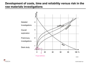 © 2014 Holcim Ltd
Development of costs, time and reliability versus risk in the
raw materials investigations
Project definition
Desk study
Preliminary
investigations
Overall
exploration
Detailed
Investigations
 