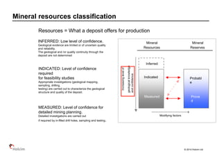 © 2014 Holcim Ltd
Mineral resources classification
Resources = What a deposit offers for production
INFERRED: Low level of confidence.
Geological evidence are limited or of uncertain quality
and reliability.
The geological and /or quality continuity through the
deposit are not determined
INDICATED: Level of confidence
required
for feasibility studies
Appropriate investigations (geological mapping,
sampling, drilling,
testing) are carried out to characterize the geological
structure and quality of the deposit.
MEASURED: Level of confidence for
detailed mining planning.
Detailed investigations are carried out
if required by in-filled drill holes, sampling and testing.
Probabl
e
Prove
d
Indicated
Measured
Inferred
Mineral
Reserves
Mineral
Resources
Increasinglevelof
geologicalknowledge
andconfidence
Modifying factors
 