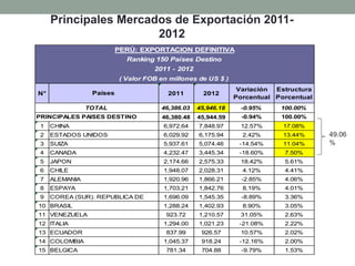 N° 2011 2012
46,386.03 45,946.18
46,380.48 45,944.59
1 6,972.64 7,848.97
2 6,029.92 6,175.94
3 5,937.61 5,074.46
4 4,232.47 3,445.34
5 2,174.66 2,575.33
6 1,948.07 2,028.31
7 1,920.96 1,866.21
8 1,703.21 1,842.76
9 1,696.09 1,545.35
10 1,288.24 1,402.93
11 923.72 1,210.57
12 1,294.00 1,021.23
13 837.99 926.57
14 1,045.37 918.24
15 781.34 704.88BELGICA -9.79% 1.53%
ECUADOR 10.57% 2.02%
COLOMBIA -12.16% 2.00%
VENEZUELA 31.05% 2.63%
ITALIA -21.08% 2.22%
COREA (SUR). REPUBLICA DE -8.89% 3.36%
BRASIL 8.90% 3.05%
ALEMANIA -2.85% 4.06%
ESPAYA 8.19% 4.01%
JAPON 18.42% 5.61%
CHILE 4.12% 4.41%
SUIZA -14.54% 11.04%
CANADA -18.60% 7.50%
CHINA 12.57% 17.08%
ESTADOS UNIDOS 2.42% 13.44%
TOTAL -0.95% 100.00%
PRINCIPALES PAISES DESTINO -0.94% 100.00%
PERÚ: EXPORTACION DEFINITIVA
Ranking 150 Países Destino
2011 - 2012
( Valor FOB en millones de US $ )
Países
Variación
Porcentual
Estructura
Porcentual
49.06
%
Principales Mercados de Exportación 2011-
2012
 