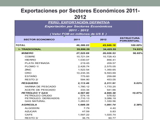 Exportaciones por Sectores Económicos 2011-
2012
I-
PERÚ: EXPORTACIÓN DEFINITIVA
Exportación por Sectores Económicos
2011 - 2012
( Valor FOB en millones de US $ )
SECTOR ECONOMICO 2011 2012
ESTRUCTURA
PORCENTUAL
TOTAL 46,386.03 45,946.18 100.00%
TRADICIONAL 35,896.29 34,425.55 74.93%
MINERO 27,525.69 26,026.53 56.65%
COBRE 10,721.04 10,728.43
HIERRO 1,030.07 856.41
PLATA REFINADA 219.45 209.57
PLOMO 1/ 2,426.74 2,575.05
ZINC 1,522.54 1,350.65
ORO 10,235.35 9,593.69
ESTAÑO 775.60 259.68
RESTO 2/ 594.90 453.05
PESQUERO 2,113.46 2,311.91 5.03%
HARINA DE PESCADO 1,780.12 1,770.25
ACEITE DE PESCADO 333.34 541.66
PETROLEO Y GAS 4,567.80 4,995.38 10.87%
PETROLEO CRUDO 574.16 578.62
PETROLEO. DERIVADOS 2,710.13 3,086.19
GAS NATURAL 1,283.51 1,330.56
AGRICOLA 1,689.35 1,091.74 2.38%
ALGODON 7.79 4.40
AZUCAR 47.59 5.83
CAFE 1,597.22 1,020.74
RESTO 3/ 36.75 60.77
 