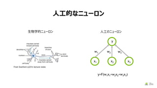 人工的なニューロン
From Stanford cs231n lecture notes
生物学的ニューロン
w1 w2 w3
x1 x2 x3
y
y=F(w1x1+w2x2+w3x3)
人工のニューロン
 