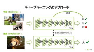 ディープラーニングのアプローチ
12
DNN
犬
推論（inference）：
蜜穴熊
学習（training）：
DNN
犬
狸
猫
誤差
学習した結果を用いる
犬
猫
 
