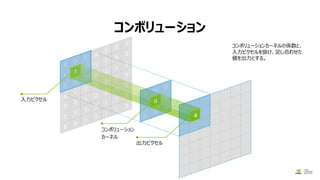0
0
0
0
0
0
0
0
1
1
1
0
0
0
0
1
2
2
1
1
1
0
1
2
2
2
1
1
0
1
2
2
2
1
1
0
0
1
1
1
1
1
0
0
0
0
0
0
0
4
0
0
0
0
0
0
0
-4
1
0
-8
入力ピクセル
コンボリューション
カーネル
出力ピクセル
コンボリューションカーネルの係数と、
入力ピクセルを掛け、足し合わせた
値を出力とする。
コンボリューション
 