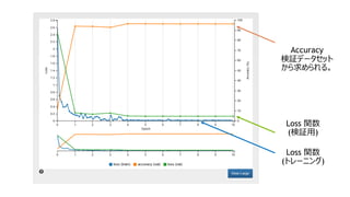 4/18/2
Loss 関数
(検証用)
Loss 関数
(トレーニング)
Accuracy
検証データセット
から求められる。
 