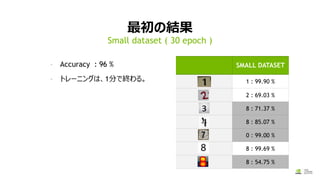 最初の結果
Small dataset ( 30 epoch )
4/18/2
- Accuracy : 96 %
- トレーニングは、1分で終わる。
SMALL DATASET
1 : 99.90 %
2 : 69.03 %
8 : 71.37 %
8 : 85.07 %
0 : 99.00 %
8 : 99.69 %
8 : 54.75 %
 