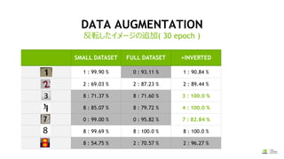 SMALL DATASET FULL DATASET +INVERTED
1 : 99.90 % 0 : 93.11 % 1 : 90.84 %
2 : 69.03 % 2 : 87.23 % 2 : 89.44 %
8 : 71.37 % 8 : 71.60 % 3 : 100.0 %
8 : 85.07 % 8 : 79.72 % 4 : 100.0 %
0 : 99.00 % 0 : 95.82 % 7 : 82.84 %
8 : 99.69 % 8 : 100.0 % 8 : 100.0 %
8 : 54.75 % 2 : 70.57 % 2 : 96.27 %
DATA AUGMENTATION
反転したイメージの追加( 30 epoch )
4/18/2
 