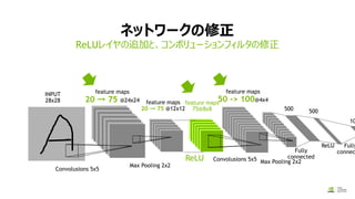ネットワークの修正
ReLUレイヤの追加と、コンボリューションフィルタの修正
INPUT
28x28 feature maps
20 → 75 @12x12
Convolusions 5x5
feature maps
75@8x8
Max Pooling 2x2
feature maps
20 → 75 @24x24
feature maps
50 -> 100@4x4
Max Pooling 2x2
Fully
connected
500 500
ReLU Fully
connec
10
ReLU Convolusions 5x5
 