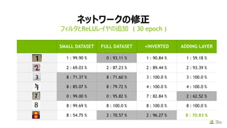 SMALL DATASET FULL DATASET +INVERTED ADDING LAYER
1 : 99.90 % 0 : 93.11 % 1 : 90.84 % 1 : 59.18 %
2 : 69.03 % 2 : 87.23 % 2 : 89.44 % 2 : 93.39 %
8 : 71.37 % 8 : 71.60 % 3 : 100.0 % 3 : 100.0 %
8 : 85.07 % 8 : 79.72 % 4 : 100.0 % 4 : 100.0 %
0 : 99.00 % 0 : 95.82 % 7 : 82.84 % 2 : 62.52 %
8 : 99.69 % 8 : 100.0 % 8 : 100.0 % 8 : 100.0 %
8 : 54.75 % 2 : 70.57 % 2 : 96.27 % 8 : 70.83 %
ネットワークの修正
フィルタとReLUレイヤの追加 ( 30 epoch )
4/18/2
 