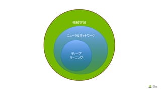 機械学習
ニューラルネットワーク
ディープ
ラーニング
 