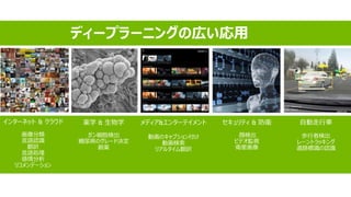 ディープラーニングの広い応用
インターネット & クラウド
画像分類
言語認識
翻訳
言語処理
感情分析
リコメンデーション
メディア&エンターテイメント
動画のキャプション付け
動画検索
リアルタイム翻訳
自動走行車
歩行者検出
レーントラッキング
道路標識の認識
セキュリティ & 防衛
顔検出
ビデオ監視
衛星画像
薬学 & 生物学
ガン細胞検出
糖尿病のグレード決定
創薬
 