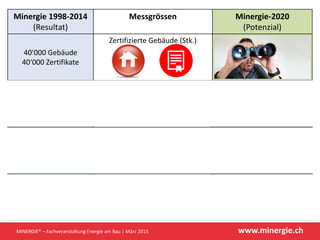 www.minergie.ch
Minergie 1998‐2014
(Resultat) 
Messgrössen  Minergie‐2020 
(Potenzial)
40‘000 Gebäude
40‘000 Zertifikate 
Zertifizierte Gebäude (Stk.)
40‘000‘000 m2
40 Mio. m2
Energiebezugsfläche (m2)
4 TWh / anno
4 Mrd. kWh / anno 
4‘000‘000‘000‘000 kWh
Energieeffizienz Performance 
(kWh)
500‘000 Menschen
mit höchster 
Lebensqualität  
Menschen / Komfort (☺)
MINERGIE® – Fachveranstaltung Energie am Bau | März 2015
3 TWh (neu)
4 + 3 = 7 TWh
 