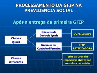Chaves iguais Após a entrega da primeira GFIP Chaves diferentes Números de Controle iguais Números de  Controle diferentes Todas as GFIP das  respectivas chaves são  consideradas válidas GFIP  RETIFICADORA DUPLICIDADE PROCESSAMENTO DA GFIP NA PREVIDÊNCIA SOCIAL 