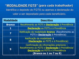 “ MODALIDADE FGTS ” (para cada trabalhador) Identifica o depósito do FGTS   ou apenas a declaração do valor a ser depositado para cada beneficiário.  Confirmação de informações anteriores – Recolhimento ao FGTS e  Declaração  à Previdência/  Declaração  ao FGTS e à Previdência (Branco ou 1 ou 7 ou 8) 9 Retificação da modalidade  1   ( Declaração  ao FGTS e à Previdência) 8 Retificação da modalidade  branco   (Recolhimento ao FGTS e  Declaração  à Previdência) 7 Declaração  ao FGTS e à Previdência 1 Recolhimento ao FGTS e  Declaração  à Previdência Branco Descritivo Modalidade 