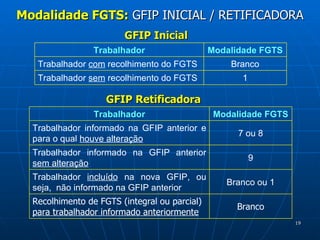 Modalidade FGTS:  GFIP INICIAL / RETIFICADORA GFIP Inicial GFIP Retificadora 1 Trabalhador  sem  recolhimento do FGTS Branco Trabalhador  com  recolhimento do FGTS Modalidade FGTS Trabalhador Branco Recolhimento de FGTS (integral ou parcial)  para trabalhador informado anteriormente Branco ou 1 Trabalhador  incluído  na nova GFIP, ou seja,  não informado na GFIP anterior 9 Trabalhador informado na GFIP anterior  sem alteração 7 ou 8 Trabalhador informado na GFIP anterior e para o qual  houve alteração Modalidade FGTS Trabalhador 