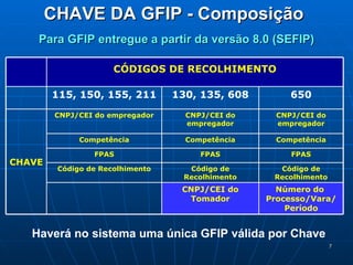 CHAVE DA GFIP - Composição Para GFIP entregue a partir da versão 8.0 (SEFIP) Haverá no sistema uma única GFIP válida por Chave Número do  Processo/Vara/ Período CNPJ/CEI do Tomador   Código de Recolhimento Código de Recolhimento Código de Recolhimento FPAS FPAS FPAS Competência Competência Competência CNPJ/CEI do empregador CNPJ/CEI do empregador CNPJ/CEI do empregador CHAVE 650 130, 135, 608 115, 150, 155, 211 CÓDIGOS DE RECOLHIMENTO 