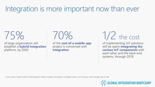 Integration is more important now than ever
integrating the
various IoT components
1/2 the cost
cost of a mobile app
integration
70%
hybrid integration
75%
Source: Gartner “Market Guide for Hybrid Integration Platform-Enabling Technologies,” by Elizabeth Golluscio, Jess Thompson, Keith Guttridge, April 25, 2016
 