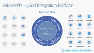 Microsoft’s Hybrid Integration Platform
 
