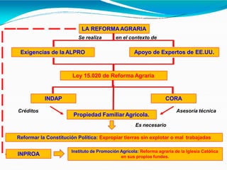 LA REFORMAAGRARIA
Exigencias de la ALPRO Apoyo de Expertos de EE.UU.
Se realiza en el contexto de
Ley 15.020 de Reforma Agraria
INDAP CORA
Propiedad Familiar Agrícola.
Asesoría técnicaCréditos
Es necesario
Reformar la Constitución Política: Expropiar tierras sin explotar o mal trabajadas
INPROA
Instituto de Promoción Agrícola: Reforma agraria de la Iglesia Católica
en sus propios fundos.
 