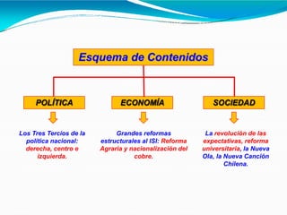 POLÍTICA ECONOMÍA SOCIEDAD
Los Tres Tercios de la
política nacional:
derecha, centro e
izquierda.
Grandes reformas
estructurales al ISI: Reforma
Agraria y nacionalización del
cobre.
La revolución de las
expectativas, reforma
universitaria, la Nueva
Ola, la Nueva Canción
Chilena.
Esquema de Contenidos
 