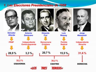 1. Las Elecciones Presidenciales de 1958
Salvador
Allende
Antonio
Zamorano
Eduardo
Frei
Luis
Bossay
Jorge
Alessandri
FRAP Independiente
Centro-Izquierda
Democracia
Cristiana
Partido
Radical
Independiente
Derecha
28,9 % 3,3 % 20,7 % 15,5 % 31,6 %
32,2 %
IZQUIERDA DERECHA
«LOS TRES
36,2 %
CENTRO
TERCIOS»
 