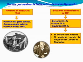 Hechos que cambian la Política Económica de Alessandri
Terremoto de Valdivia de
1960
Elecciones Parlamentarias
de 1961
•Aumento del gasto público.
•Aumento deuda externa.
•Aumento déficit fiscal.
•Derecha: 31,4 %
•Centro: 38 %
•Izquierda: 29,9 %
• Se confirma los 3 tercios
• El gobierno pierde la
mayoría en la Cámara de
Diputados.
 