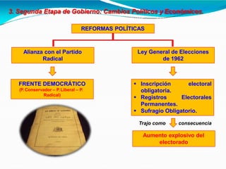 3. Segunda Etapa de Gobierno: Cambios Políticos y Económicos.
REFORMAS POLÍTICAS
Alianza con el Partido
Radical
FRENTE DEMOCRÁTICO
(P. Conservador – P.Liberal – P.
Radical)
Ley General de Elecciones
de 1962
electoral
Electorales
 Inscripción
obligatoria.
 Registros
Permanentes.
Aumento explosivo del
electorado
 Sufragio Obligatorio.
Trajo como consecuencia
 