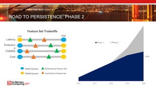 ROAD TO PERSISTENCE: PHASE 2
Latency
Enduranc
e
Volatility
Cost
Low High
Feature Set Tradeoffs
DRAM Baseline
NAND Baseline
Cost-Driven Feature Set
Performance Feature Set
2016 2017 2018 2019 2020
Phase 1 Phase 2
Units
 