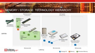 MEMORY / STORAGE TECHNOLOGY HIERARCHY
Nanoseconds Microseconds Milliseconds
Storage I/O Memory Persistent Memory
Memory Control
(Load/Store)
I/O Control
(Read/Write)
Hard Disk Drive
(Spinning Media)
SATA/SAS SSD
(NAND)
NVME SSD
(NAND)
NVME SSD
(3D XPoint™
memory)
DIMMs
(3D XPoint™
memory)ASP/Bit
Latency
NVDIMM-N
(DRAM/NAND)
RDIMM/LRDIMM
(DRAM)
Cost
Optimized
PM
Performance
Optimized
PM
 
