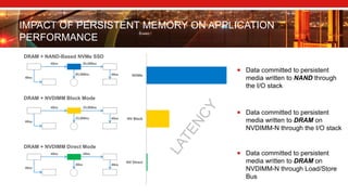IMPACT OF PERSISTENT MEMORY ON APPLICATION
PERFORMANCE
40ns
40ns
85,000ns
85,000ns
40ns
DRAM + NAND-Based NVMe SSD
DRAM + NVDIMM Block Mode
DRAM + NVDIMM Direct Mode
40ns
40ns
25,000ns
25,000ns
40ns
40ns
40ns
40ns
40ns
40ns
NV Direct
NV Block
NVMe
 Data committed to persistent
media written to NAND through
the I/O stack
 Data committed to persistent
media written to DRAM on
NVDIMM-N through the I/O stack
 Data committed to persistent
media written to DRAM on
NVDIMM-N through Load/Store
Bus
 
