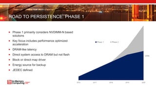 ROAD TO PERSISTENCE: PHASE 1
 Phase 1 primarily considers NVDIMM-N based
solutions
 Key focus includes performance optimized
acceleration
 DRAM-like latency
 Direct system access to DRAM but not flash
 Block or direct map driver
 Energy source for backup
 JEDEC defined
2016 2017 2018 2019 2020
Phase 1 Phase 2
Units
 