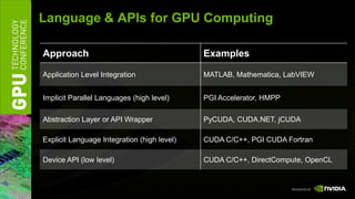 Language & APIs for GPU Computing

Approach                                     Examples

Application Level Integration                MATLAB, Mathematica, LabVIEW


Implicit Parallel Languages (high level)     PGI Accelerator, HMPP

Abstraction Layer or API Wrapper             PyCUDA, CUDA.NET, jCUDA

Explicit Language Integration (high level)   CUDA C/C++, PGI CUDA Fortran

Device API (low level)                       CUDA C/C++, DirectCompute, OpenCL
 