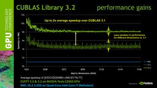 CUBLAS Library 3.2                                                                 performance gains
                  12x

                                    Up to 2x average speedup over CUBLAS 3.1
                  10x


                   8x
Speedup vs. MKL




                                                                                          Less variation in performance
                                                                                          for different dimensions vs. 3.1
                   6x


                   4x


                   2x
                                                                                                                             MKL
                                                                                                                             v3.1
                   0x
                                                                                                                             v3.2
                    1024           2048          3072            4096              5120       6144              7168
                                                         Matrix dimensions (NxN)

                  Average speedup of {S/D/C/Z}GEMM x {NN,NT,TN,TT}
                  CUFFT 3.2 & 3.1 on NVIDIA Tesla C2050 GPU
                  MKL 10.2.3.029 on Quad-Core Intel Core i7 (Nehalem)
 