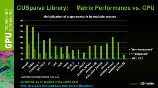 CUSparse Library:                        Matrix Performance vs. CPU
                  Multiplication of a sparse matrix by multiple vectors
35x

30x

25x

20x

15x

10x
                                                                          "Non-transposed"
 5x                                                                       "Transposed"
 0x                                                                       MKL 10.2




 Average speedup across S,D,C,Z

 CUSPARSE 3.2 on NVIDIA Tesla C2050 GPU
 MKL 10.2.3.029 on Quad-Core Intel Core i7 (Nehalem)
 