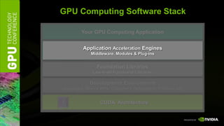 GPU Computing Software Stack

          Your GPU Computing Application


          Application Acceleration Engines
              Middleware, Modules & Plug-ins


                 Foundation Libraries
               Low-level Functional Libraries

              Development Environment
Languages, Device APIs, Compilers, Debuggers, Profilers, etc.


                   CUDA Architecture
 