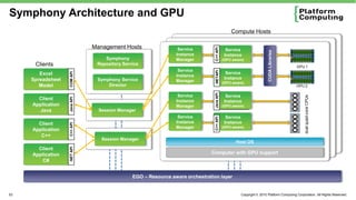 Symphony Architecture and GPU
                                                                                               Compute Hosts

                              Management Hosts




                                                                                C++ API
                                                                 Service                     Service




                                                                                                                     CUDA Libraries
                                                                Instance                    Instance
                                   Symphony                     Manager                    (GPU aware)
      Clients                   Repository Service
                                                                                                                                        GPU 1
                              x64 Host Computer with             Service




                                                                                .NETAPI
        Excel
                   COM API
                                   GPU support                                               Service
                                                                Instance
     Spreadsheet                Symphony Service                                            Instance
                                                                Manager                    (GPU aware)
        Model                       Director                                                                                            GPU 2

                                                                                x64 Host Computer with GPU support




                                                                                Java API
                                                                 Service              Service




                                                                                                                                             dual quad-core CPUs
       Client                                                                        Service
                                                                             x64 Host Computer with GPU support
                   Java API




                                                                Instance             Instance
                                                                           x64 Host Computer with GPU support
                                                                                    Instance
     Application                                                Manager                    (GPU aware)
                              x64 Host Computer with                                          API
       Java                      Session Manager
                                   GPU support
                                                                 Service                     Service




                                                                                C++ API
                                                                                            Service
       Client                                                   Instance                    Instance
                   C++ API




                                                                                           Instance
                                                                Manager                    (GPU aware)
     Application
        C++                   x64 Host Computer with
                                  Session Manager
                                   GPU support                                                   Host OS
                   .NET API




       Client
     Application                                                               Computer with GPU support
         C#


                                               EGO – Resource aware orchestration layer


53                                                                                                  Copyright © 2010 Platform Computing Corporation. All Rights Reserved.
 