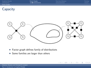 Graphical Models                             Factor Graphs   Test-time Inference             Training

Factor Graphs



Capacity



           Yi                     Yj                                               Yi   Yj




           Yk                     Yl                                               Yk   Yl




                   Factor graph deﬁnes family of distributions
                   Some families are larger than others



Sebastian Nowozin and Christoph H. Lampert
Part 2: Introduction to Graphical Models
 
