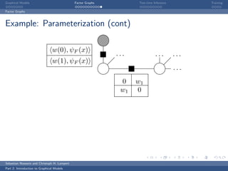 Graphical Models                             Factor Graphs          Test-time Inference         Training

Factor Graphs



Example: Parameterization (cont)

                                w(0), ψF (x)
                                                             ...               ...        ...
                                w(1), ψF (x)
                                                                                          ...
                                                              0    w1
                                                              w1   0




Sebastian Nowozin and Christoph H. Lampert
Part 2: Introduction to Graphical Models
 