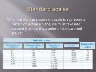When we want to choose the scale to represent a
certain object on a plane, we must take into
account that there is a series of standardized
scales:
Reduction scales
Enlargement
scales
Manufacturing and
installations
Arquitecture, building and
civil works
Topography and
Geography
Urbanism
 
