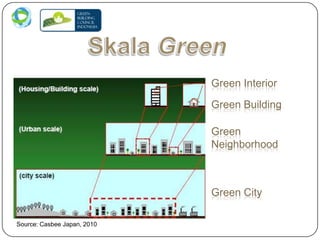 Skala GreenGreen Interior Green Building Green Neighborhood Green City Source: CasbeeJapan, 2010