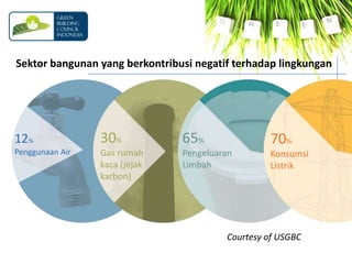 Sektor bangunan yang berkontribusi negatif terhadap lingkungan 30%Gas rumah kaca (jejak karbon)65%PengeluaranLimbah70%Konsumsi Listrik12%Penggunaan AirCourtesy of USGBC
