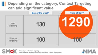 1290
Depending on the category, Context Targeting
can add significant value
Day of the week*
130
100
Weekday vs.. Weekend ...