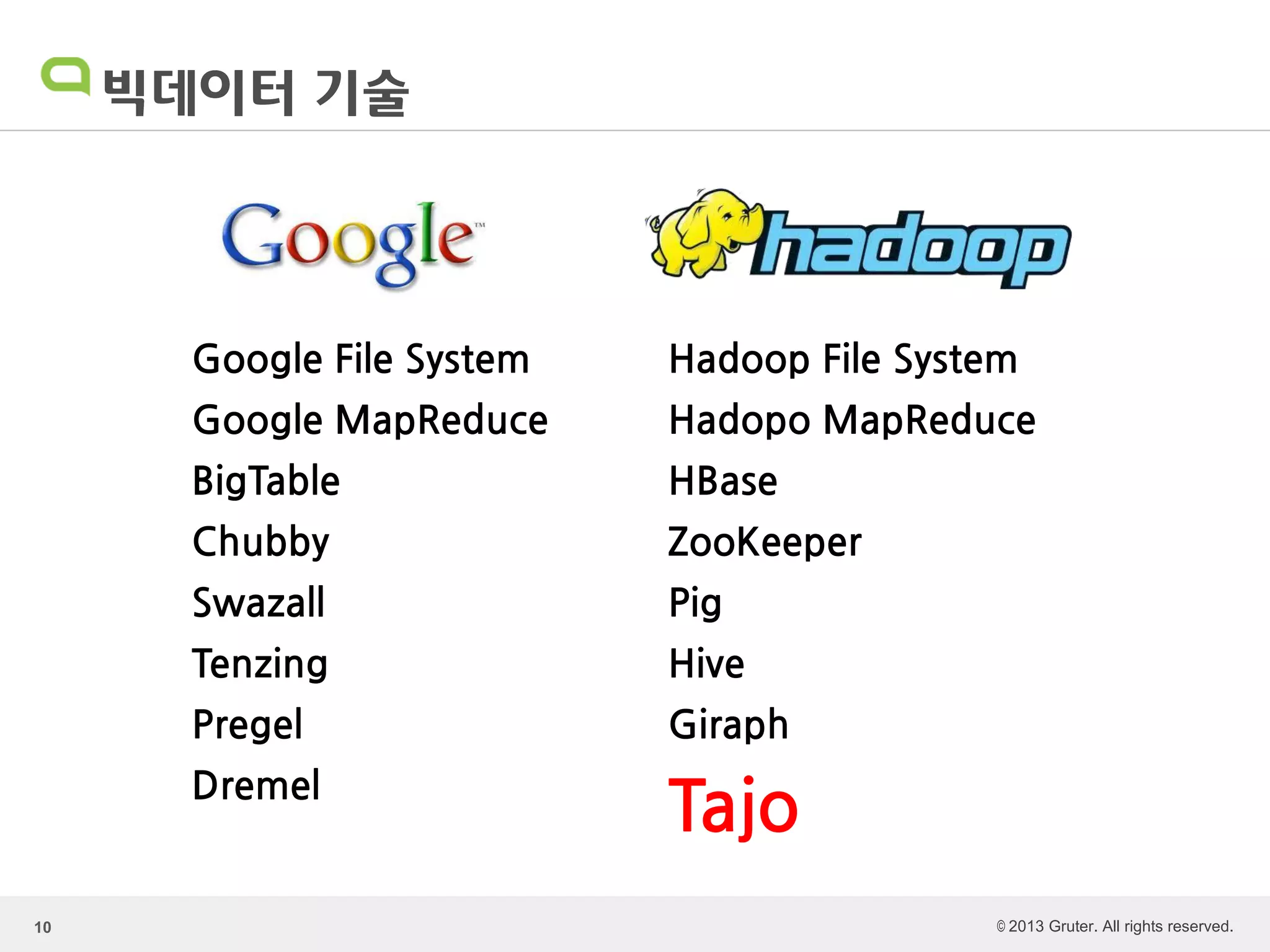 © 2013 Gruter. All rights reserved.
빅데이터 기술
10
Google File System
Google MapReduce
BigTable
Chubby
Swazall
Tenzing
Pregel
Dremel
Hadoop File System
Hadopo MapReduce
HBase
ZooKeeper
Pig
Hive
Giraph
Tajo
 